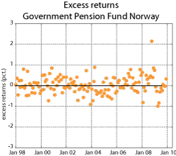 Figure 3.21 GPFN’s gross excess return. Per cent