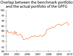 Figure 3.24 Overlap between the GPFG’s equity portfolio and its benchmark 2004–2009. Per cent