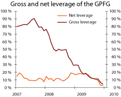 Figure 3.25 Gross and net leverage as a share of the market value of the GPFG 2007–2009. Per cent