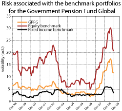 Figure 3.5 Risk associated with the benchmark for the GPFG, measured by a rolling twelve-month standard deviation (volatility). Monthly return figures 1998-2009 measured in the currency basket of the benchmark. Per cent