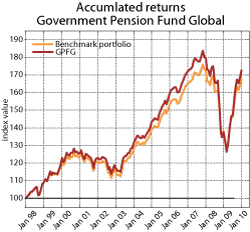Figure 3.7 Accumulated gross nominal returns of the GPFG’s actual portfolio and benchmark, measured in the currency basket of the benchmark. 1997 = 100.
