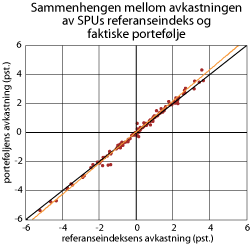 Figur 3.10 Sammenheng mellom avkastningen av SPUs referanseindeks og faktiske portefølje 1998-2009. Prosent