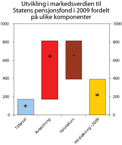 Figur 3.2 Utviklingen i den samlede markedsverdien til Statens pensjonsfond i 2009 fordelt på ulike komponenter. Mrd. kroner