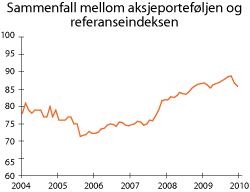 Figur 3.24 Sammenfall mellom aksjeporteføljen i SPU og referanseindeksen 2004-2009. Prosent
