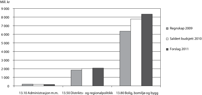 Figur 1.2 Utgifter fordelt på de ulike programkategoriene, utenom
programkategori 13.70 Rammeoverføringer til kommunesektoren mv.