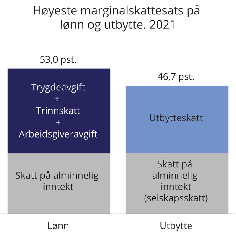 Figur 2.8 Maksimal marginalskatt på lønn og utbytte med 2021-regler. Prosent
