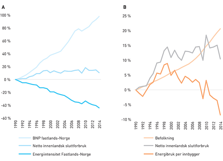 Figur 2.3 a) Utvikling i energiintensiteten i fastlandsøkonomien, målt i prosentvis endring siden 1990. b) Utvikling i sluttforbruk av energi per innbygger, målt i prosentvis endring siden 1990.
