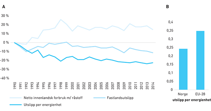 Figur 2.4 a) Utvikling i utslipp per energienhet i Norge, 1990–2014. b) Sammenlikning av utslipp per energienhet i Norge og EU-28 i 2013.
