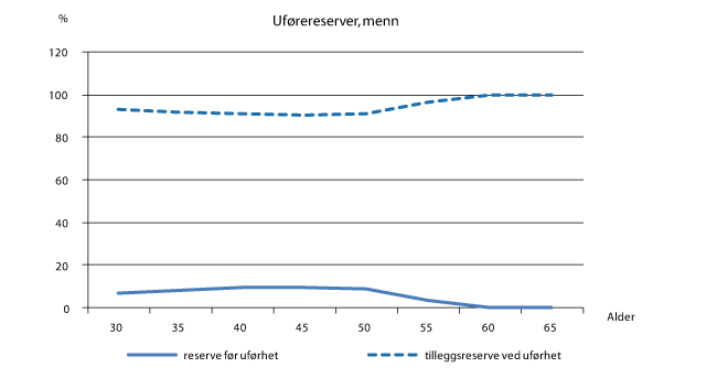 Figur 5.1 Et eksempel på forholdsmesig fordeling av uførereserve for uførhet og tilleggsuførereserve for menn.