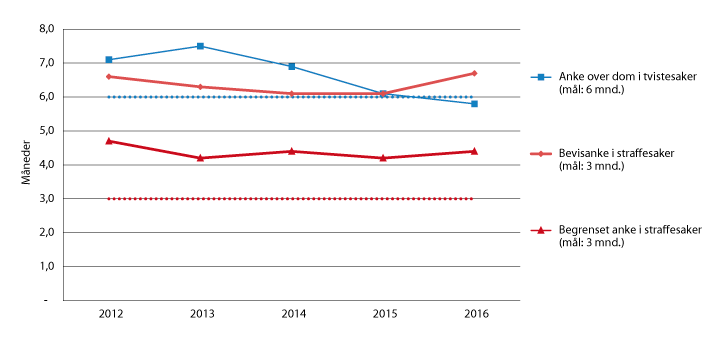 Figur 2.2 Gjennomsnittlig saksbehandlingstid i lagmannsrettene 2012–20161
