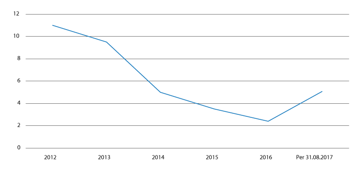 Figur 2.31 Gjennomsnittlig saksbehandlingstid for klagesaker, beskyttelse i måneder, UNE, 2012–31. august 2017
