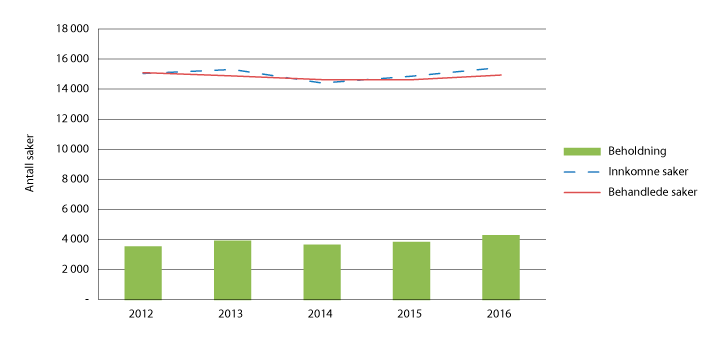 Figur 2.4 Meddomsrettsaker i tingrettene 2012–2016
