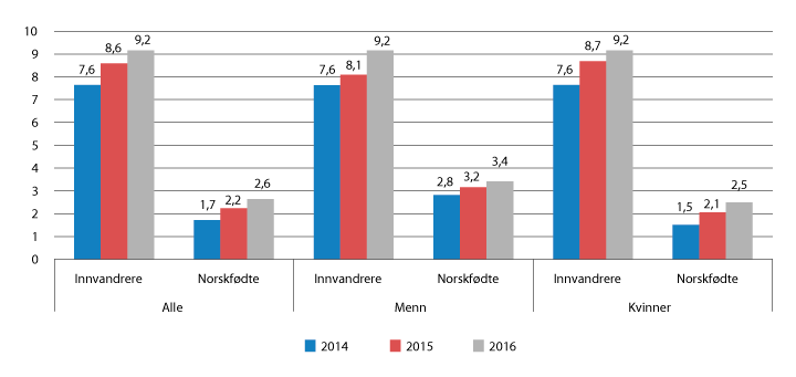 Figur 7.17 Andelen med innvandrere og norskfødte med innvandrerforeldre blant studentene i barnehagelærerutdanningen, 2014–2016 (pst.)
