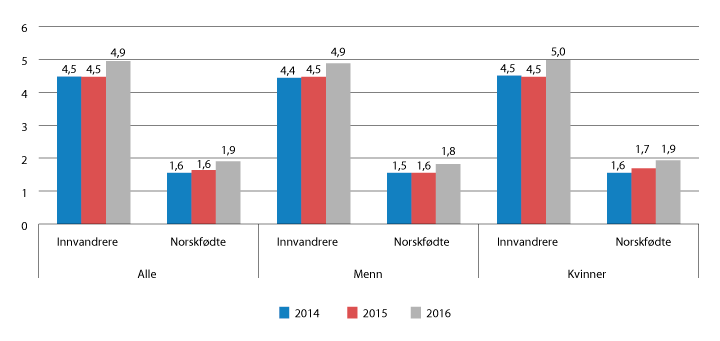 Figur 7.18 Andelen innvandrere og norskfødte med innvandrerforeldre blant studenter under utdanning for å bli lærer1, 2014–2016 (pst.)
