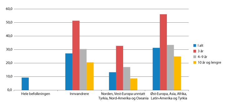 Figur 7.20 Andelen innvandrere med vedvarende lavinntekt, etter botid. 2013–2015
