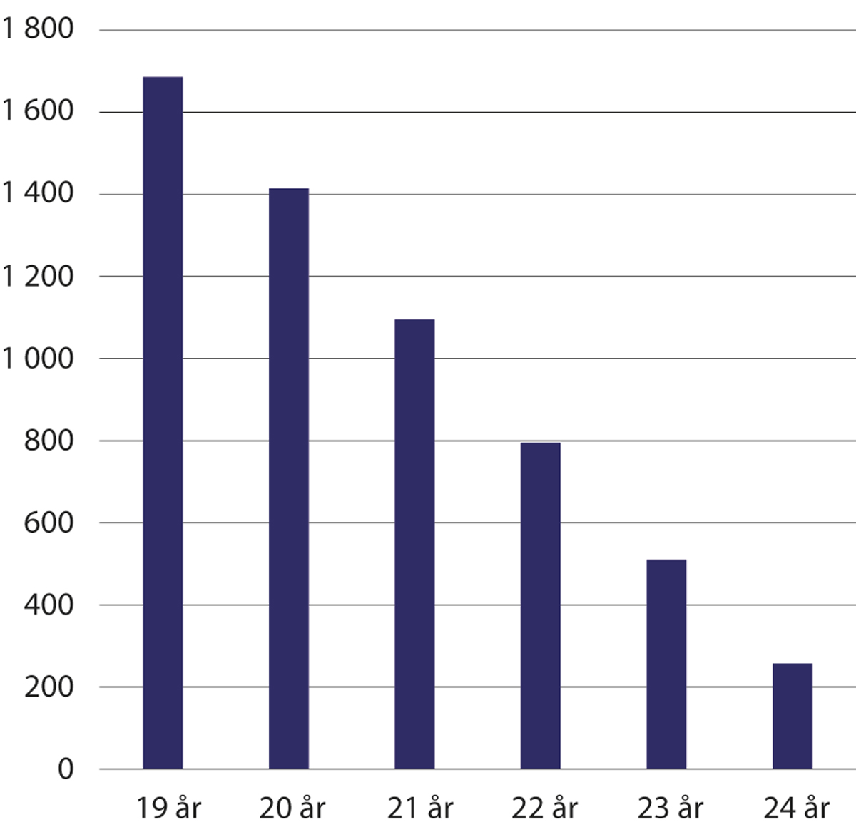 Figur 22.2 Antall unge som mottar ettervernstiltak etter alder, per 31.12.2022