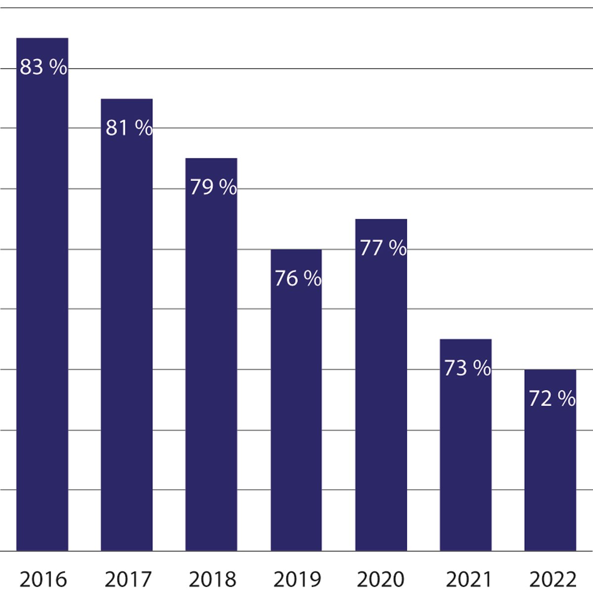 Figur 23.3 Kapasitetsutnyttelse i statlige barnevernsinstitusjoner 2016–2022