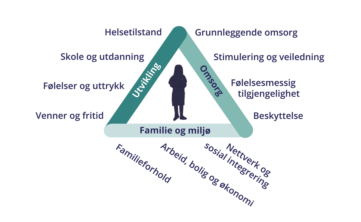 Figur 7.2 BBIC-triangelet «Barnets behov i sentrum»