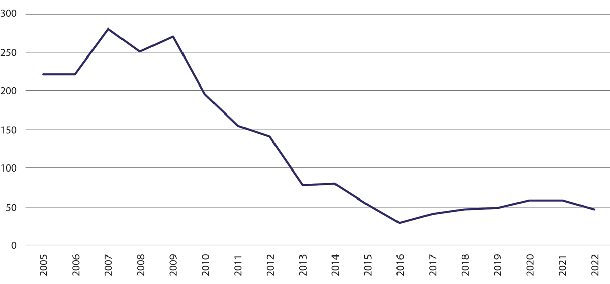 Figur 8.4 Iverksatt samfunnsstraff 2005 – 2022