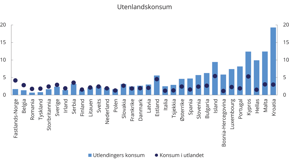 Figur 4.10 Husholdningenes konsum i utlandet og utlendingers konsum i ulike land.1 2019. Som andel av BNP. Prosent
