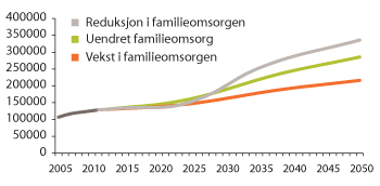 Figur 3.19 Personellbehovet (2012–2050) ved ulike forutsetninger om familieomsorg