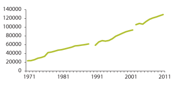 Figur 3.4 Årsverk i omsorgstjenesten 1971–2011