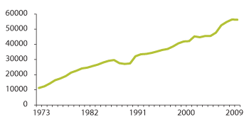 Figur 3.5 Brutto driftsutgifter i faste 2000-priser for pleie og omsorg 1973–2010