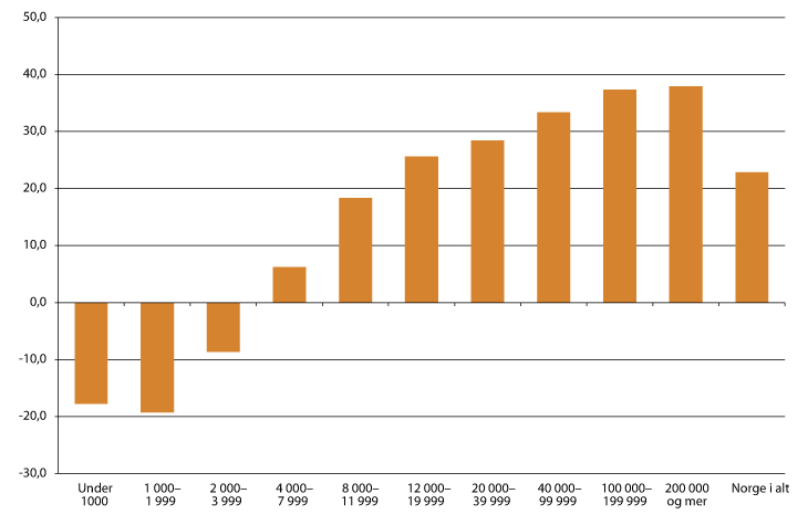 Figur 4.1 Prosentvis endring i befolkningen etter kommunestørrelse fra 1985 til 2013