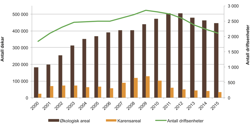 Figur 13.1 Utvikling i økologisk areal og karensareal samt økologiske driftsenheter, 2000–2015
