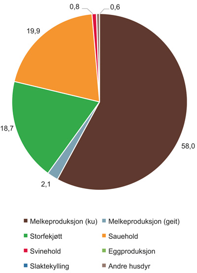 Figur 5.4 IBU-tilskudd fordelt på produksjoner 2015
