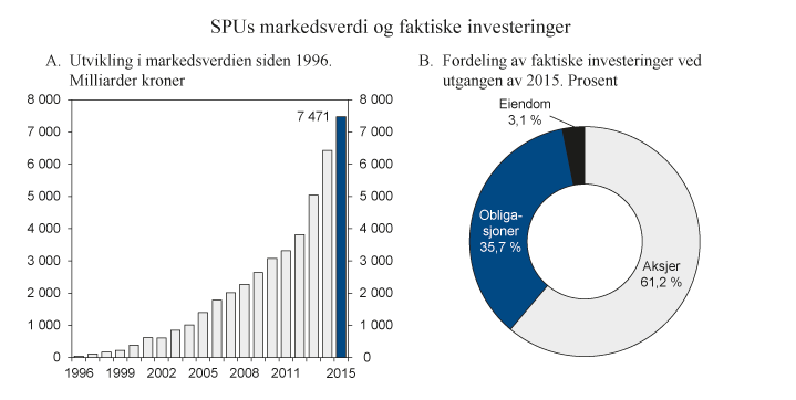 Figur 2.5 Utvikling i markedsverdien av SPU siden 1996 og fordeling av faktiske investeringer ved utgangen av 2015 
