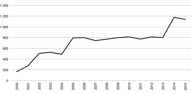 Figur 6.3 Økningen i antall havneanløp i Longyearbyen i perioden fra 2000.
