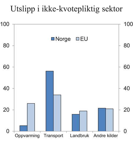 Figur 6.4 Prosentvis fordeling av utslipp av klimagasser i ikke-kvotepliktig sektor i Norge og EU. 2013.
