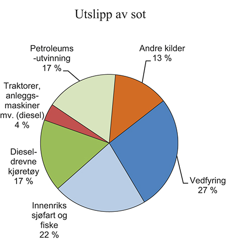 Figur 7.3 Utslipp av sot fordelt på kilder. 2013
