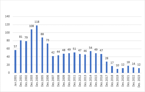 Figuren viser antall kommuner i ROBEK i perioden januar 2001 til desember 2023.