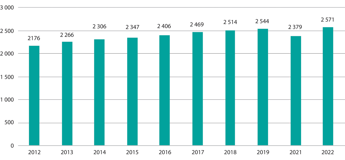 Figur 20.1 Antall betjente tolkebrukere, 2012–2022