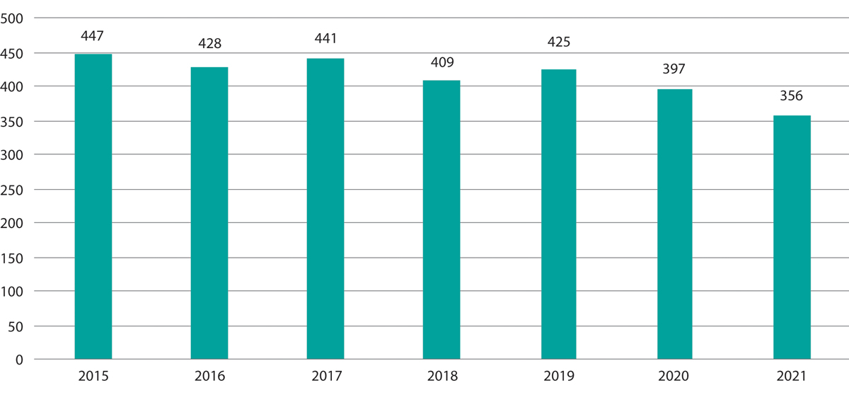 Figur 20.2 Antall frilanstolker som har mottatt honorar fra NAV, 2015–2021