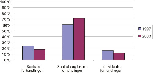 Figur 11.10 Forhandlingsnivå, 1997 og 2003. Prosentandel av bedrifter
 i Norge