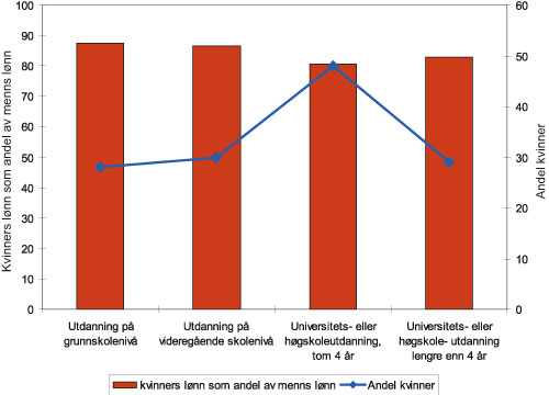 Figur 4.7 Kvinners lønn som andel av menns lønn etter
 utdanning. Andel kvinner. Heltidsansatte. 2005