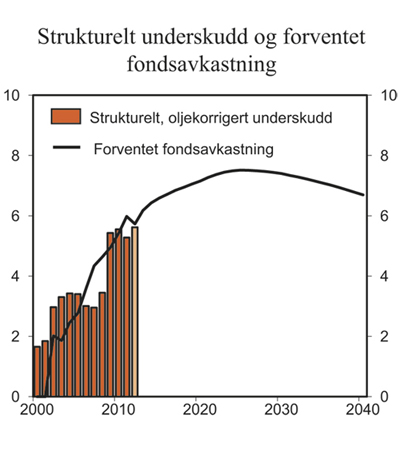 Figur 1.2 Strukturelt, oljekorrigert underskudd og forventet fondsavkastning i prosent av trend-BNP for Fastlands-Norge