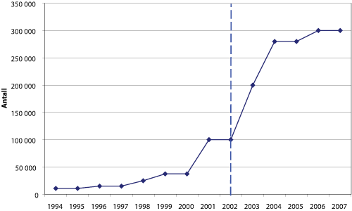 Figur 2.3 Norsk kvoteutvikling for kongekrabbe fra 1994 – 2007