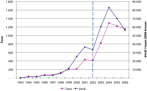 Figur 2.4 Norsk fangst av kongekrabbe 1993 – 2006. Kvantum i tonn, førstehåndsverdi i 2006-kroner