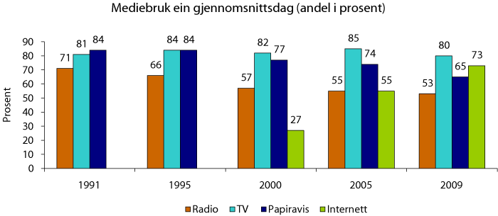 Figur 2.1  Andel som har brukt ulike massemedia ein gjennomsnittsdag (prosent)