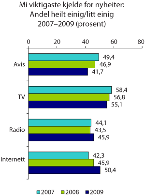 Figur 2.9 Den viktigaste nyheitskjelda 2007–2009 (prosent)