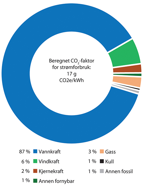 Figur 3.10 Klimaavtrykk av norsk strømforbruk.
