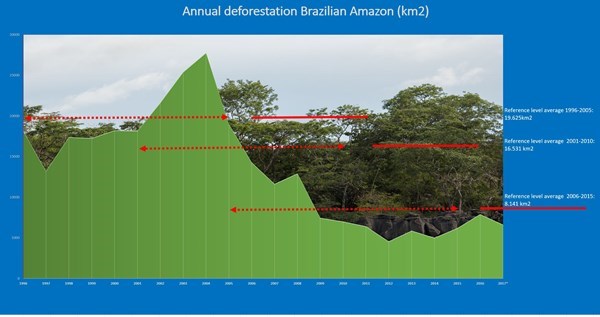 Grafikk avskoging brasil