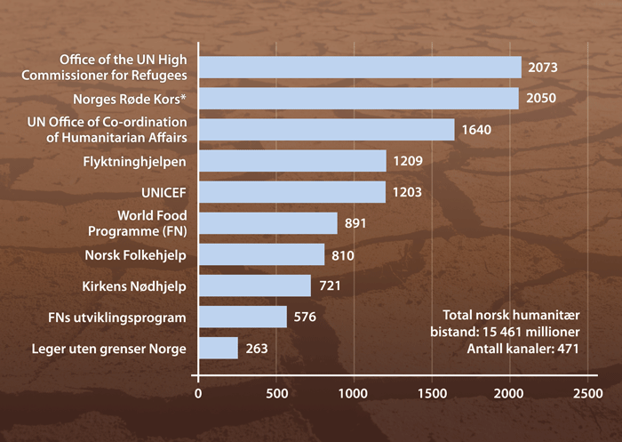 Figur 5.4 De 10 største mottakerorganisasjonene av norsk humanitær bistand 2002-2008.
