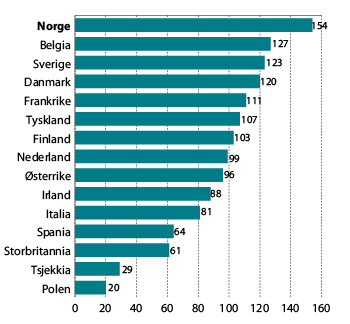 Figur 3.5 Timelønnskostnader i industrien i Norge i forhold til industrien hos handelspartnerne i EU1 i felles valuta i 2011. Handelspartnerne i figuren = 100. 