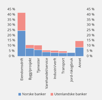 Figur 3.12 Utlån til enkeltnæringer i prosent av bankenes samlede utlån til ikke-finansielle foretak i Norge ved utgangen av 2018 

