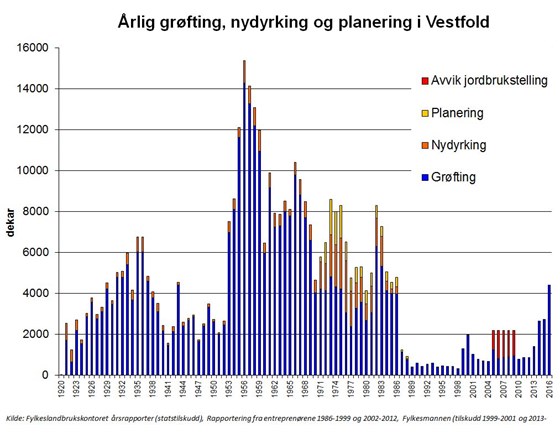 Diagram utvikling av grøfteaktivitet i Vestfold 1920 – 2016